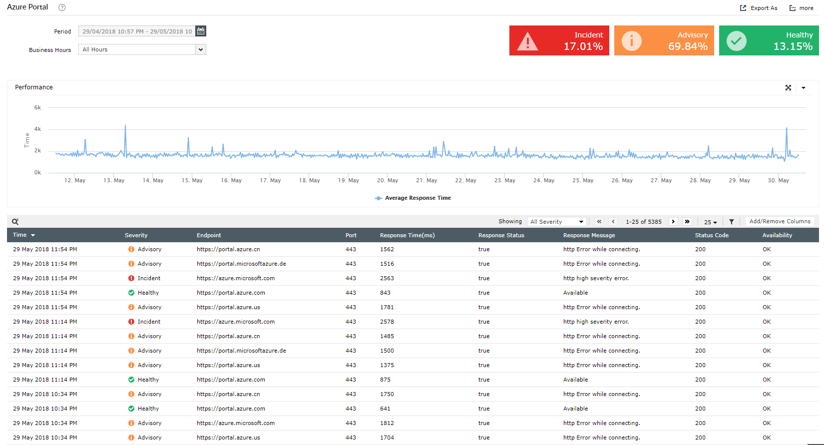 M365 Manager Plus Azure Health Monitoring